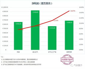 四大氣體公司2017上半年財報分析 工業(yè)氣體市場穩(wěn)步增長，全球化競爭加劇
